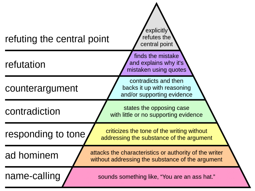 Graham’s Hierarchy of Disagreement